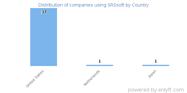SRSsoft customers by country