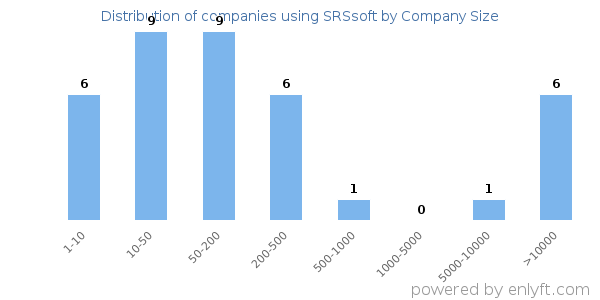 Companies using SRSsoft, by size (number of employees)
