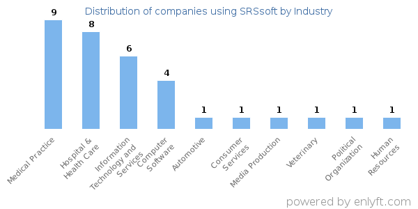 Companies using SRSsoft - Distribution by industry