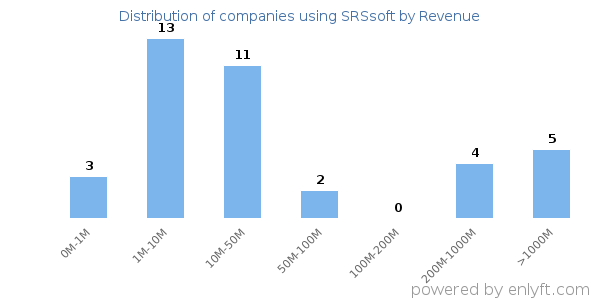 SRSsoft clients - distribution by company revenue