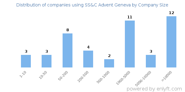 Companies using SS&C Advent Geneva, by size (number of employees)