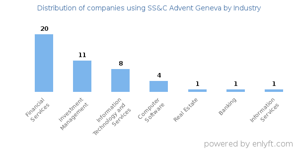 Companies using SS&C Advent Geneva - Distribution by industry