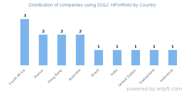 SS&C HiPortfolio customers by country