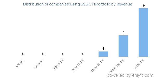 SS&C HiPortfolio clients - distribution by company revenue