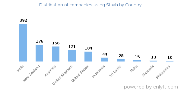 Staah customers by country
