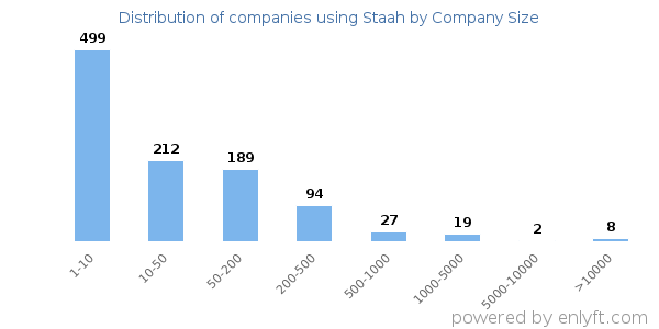 Companies using Staah, by size (number of employees)