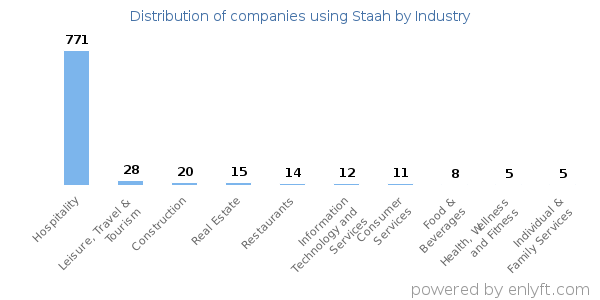 Companies using Staah - Distribution by industry