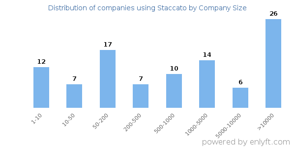 Companies using Staccato, by size (number of employees)