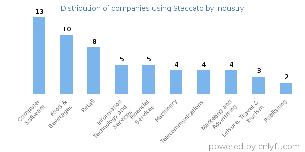 Companies using Staccato - Distribution by industry