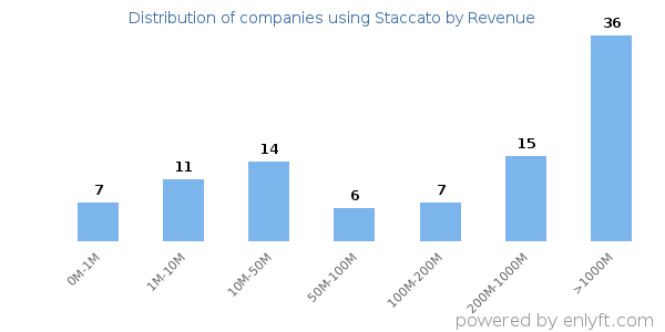 Staccato clients - distribution by company revenue