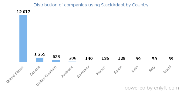 StackAdapt customers by country
