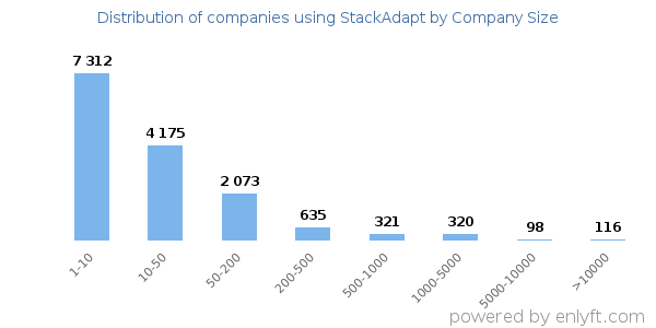 Companies using StackAdapt, by size (number of employees)