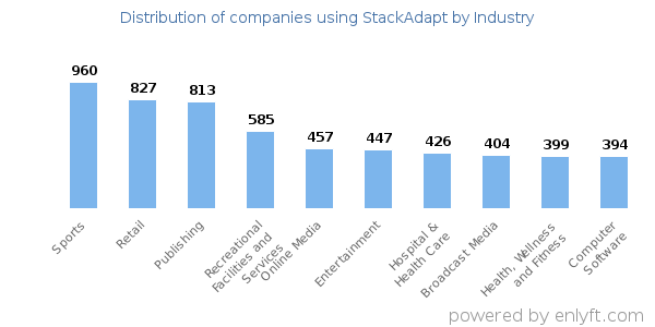 Companies using StackAdapt - Distribution by industry