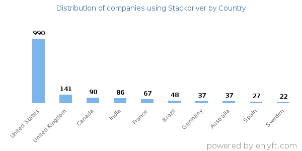 Stackdriver customers by country