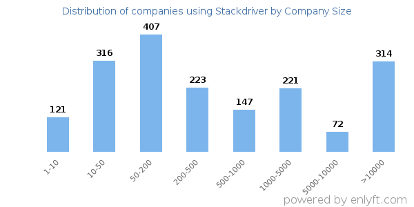 Companies using Stackdriver, by size (number of employees)