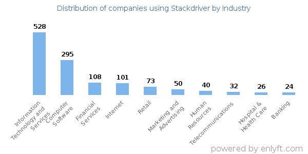 Companies using Stackdriver - Distribution by industry