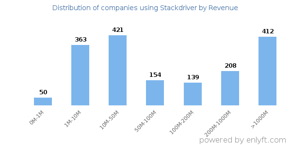 Stackdriver clients - distribution by company revenue