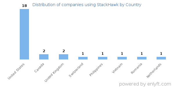 StackHawk customers by country