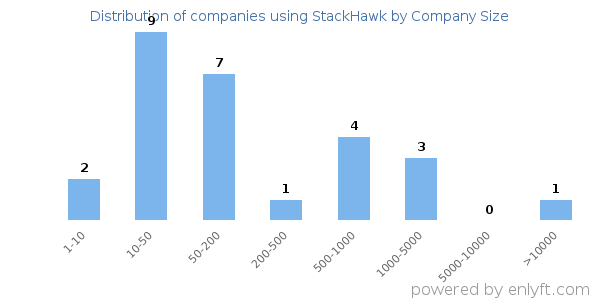 Companies using StackHawk, by size (number of employees)