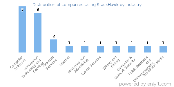 Companies using StackHawk - Distribution by industry