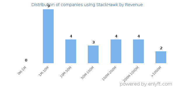 StackHawk clients - distribution by company revenue
