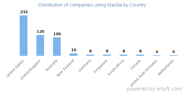 Stackla customers by country