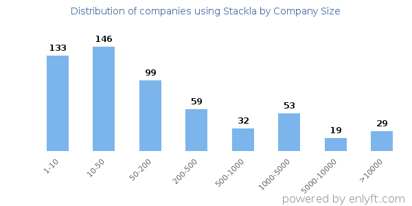 Companies using Stackla, by size (number of employees)