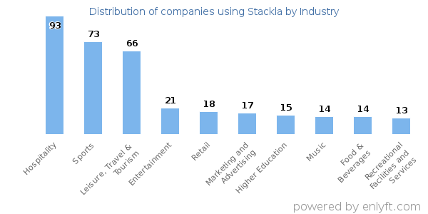Companies using Stackla - Distribution by industry