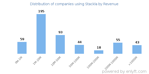Stackla clients - distribution by company revenue