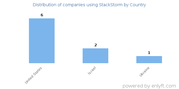 StackStorm customers by country