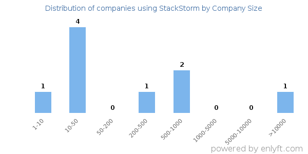 Companies using StackStorm, by size (number of employees)