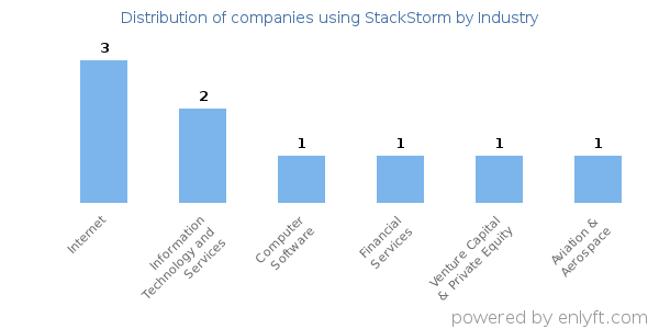 Companies using StackStorm - Distribution by industry