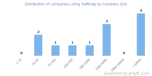 Companies using Staffmap, by size (number of employees)
