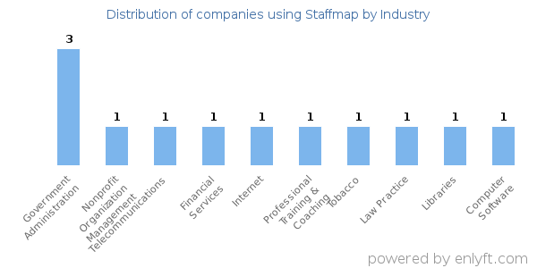 Companies using Staffmap - Distribution by industry