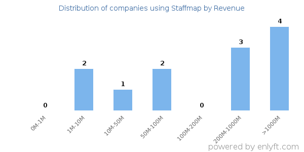 Staffmap clients - distribution by company revenue