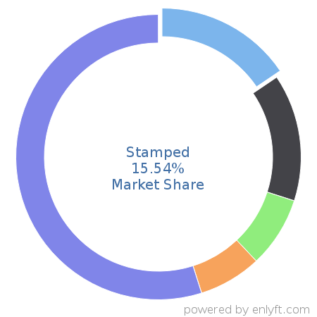 Stamped market share in Lead Generation is about 15.54%