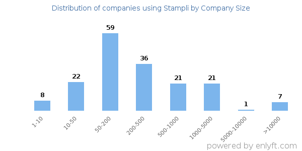 Companies using Stampli, by size (number of employees)