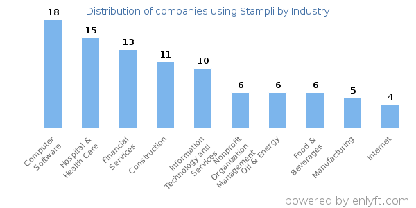 Companies using Stampli - Distribution by industry
