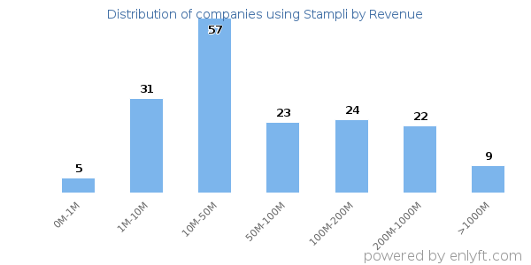 Stampli clients - distribution by company revenue
