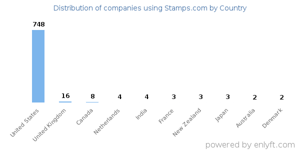 Stamps.com customers by country