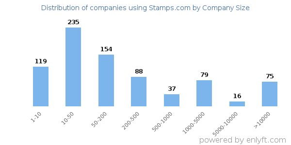 Companies using Stamps.com, by size (number of employees)