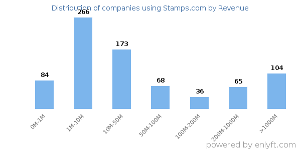 Stamps.com clients - distribution by company revenue