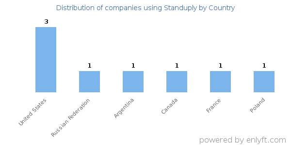 Standuply customers by country