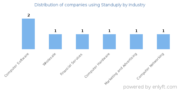 Companies using Standuply - Distribution by industry