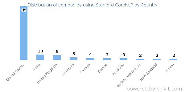 Stanford CoreNLP customers by country