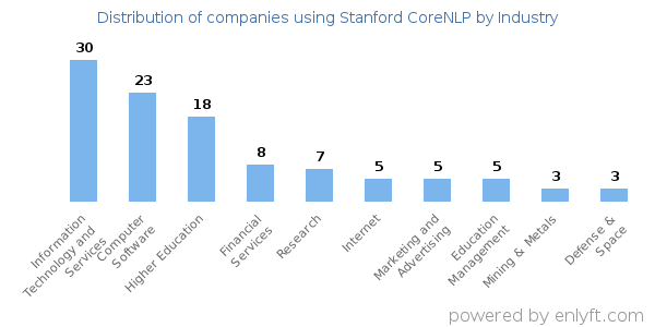 Companies using Stanford CoreNLP - Distribution by industry