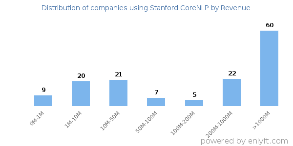 Stanford CoreNLP clients - distribution by company revenue