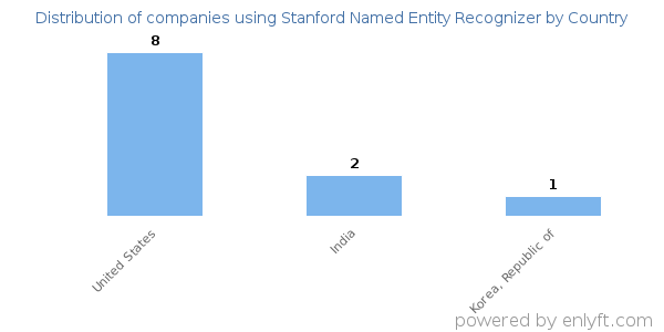 Stanford Named Entity Recognizer customers by country