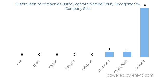 Companies using Stanford Named Entity Recognizer, by size (number of employees)