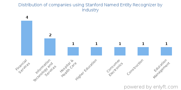 Companies using Stanford Named Entity Recognizer - Distribution by industry